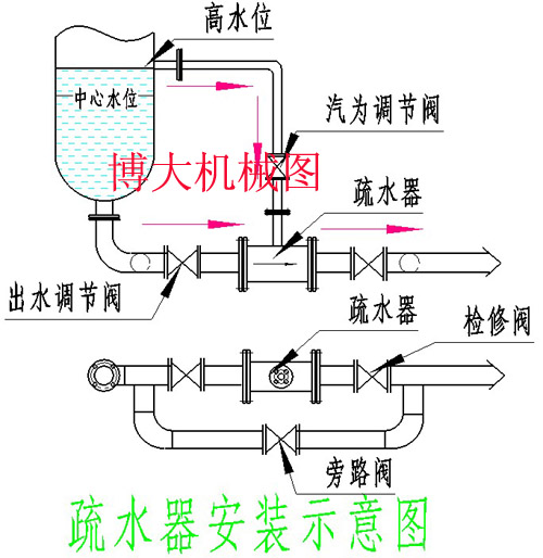 博大 气液两相流 疏水阀 疏水器