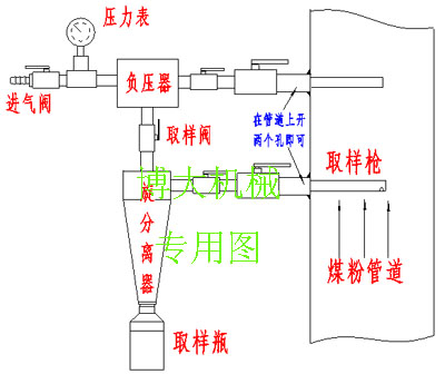 取样器、煤粉取样器、煤粉取样装置