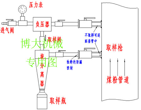 取样器、煤粉取样器、煤粉取样装置